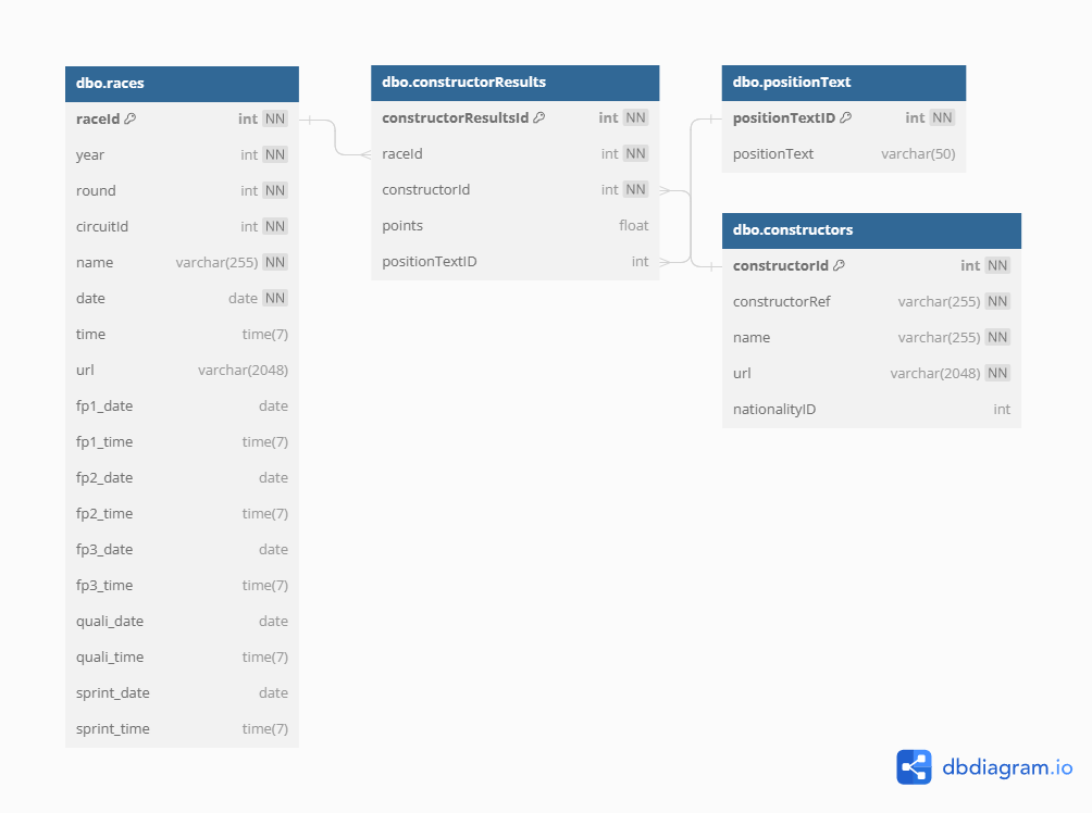 Constructor Results